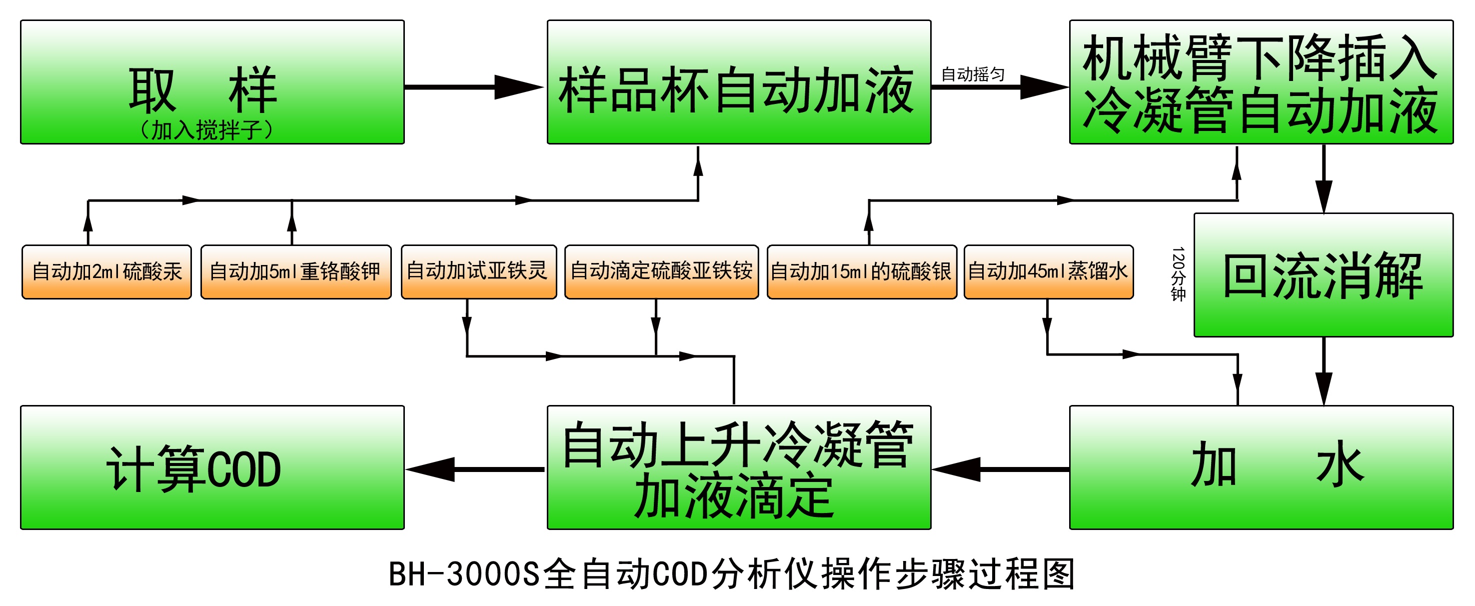 全自動(dòng)COE分析儀操作流程